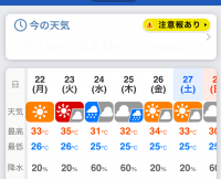 今日のここら辺のお天気。暑い！